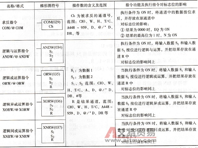 逻辑运算指令