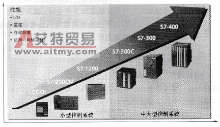 S7系列PLC