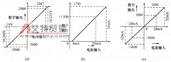 FX2N-4AD输入／输出特性曲线