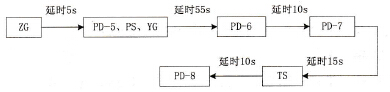 输送带停止顺序