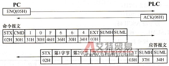 传输应答过程及命令报文