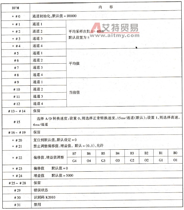 FX2N - 4AD BFM分配表