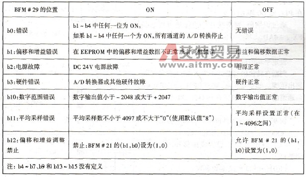 FX2N - 4AD BMF# 29的说明