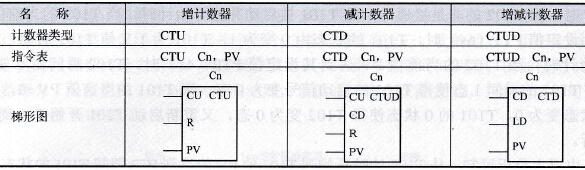 计数器指令的梯形图、指令表