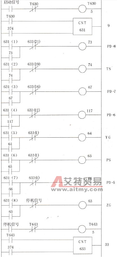 输送带控制梯形图