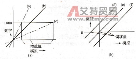 增益和偏移示意图