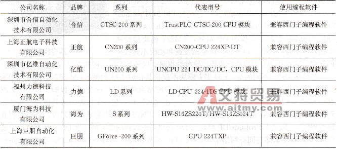 部分国内生产可编程序控制器的厂家及其主要产品