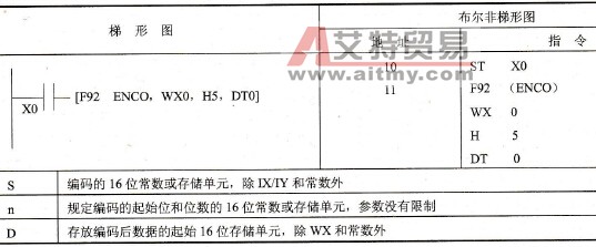 FP0的F92 (ENCO)指令