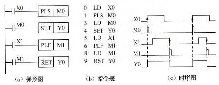 PLS、PLF指令的应用