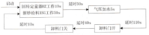 碾混系统的工艺流程