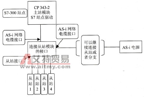 AS-i网络连接示意图