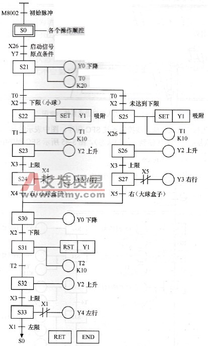 大、小球分类选择传送控制系统SFC程序