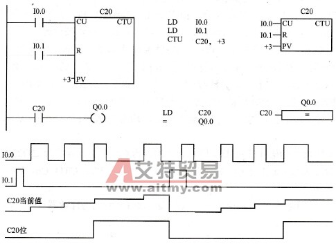 增计数(CTU)指令的LAD、STL程FBD应用编程