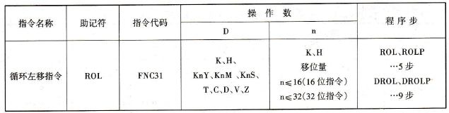 循环左移指令