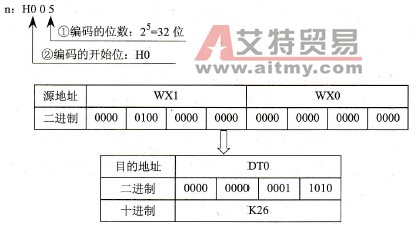  编码的结果