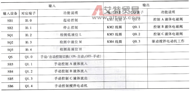 液体混合装置控制采用的输入／输出设备和对应的PLC端子