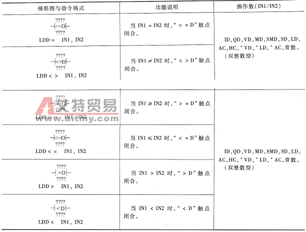 双字整数触点比较指令说明