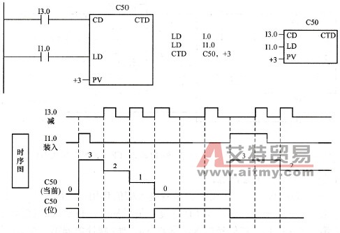 减计数器(CTD)指令的LAD、FBD和STL应用编程