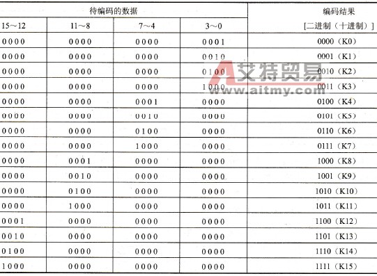 16位二进制数编码的结果
