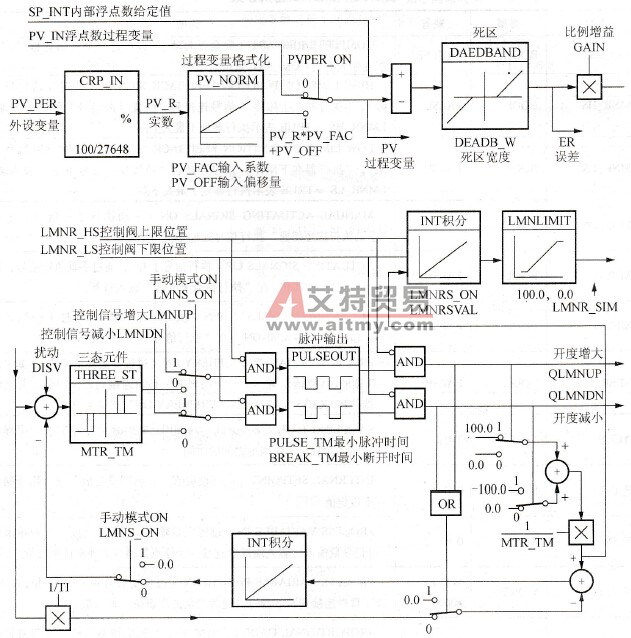 SFB“CONT_S”（步进控制器）结构框图