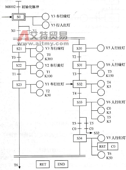 按钮式人行横道线控制系统SFC程序
