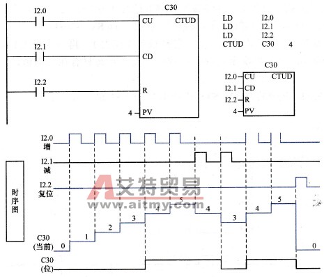 增／减计数器(CTUD)指令的LAD、FBD和STL应用编程