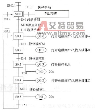 液体混合装置控制的状态转移图