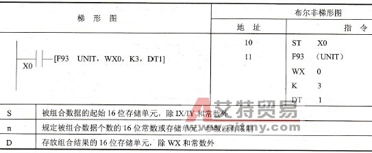 FP0的F93 (UNIT)指令