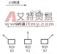 动力头进给运动