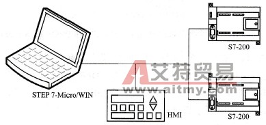 多个主站和多个从站进行通信的PPI网络