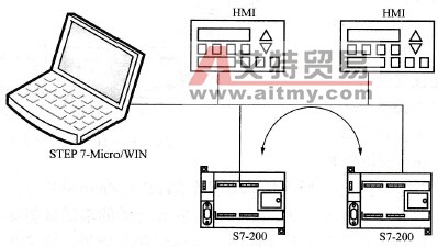 点到点通信多主网络的复杂PPI网络