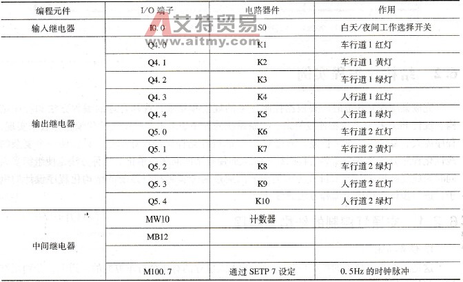 输入／输出继电器地址分配