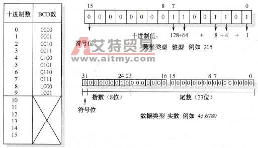 BCD数据格式