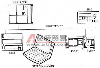 用S7-315-2DP作PROFIBUS主站、EM作PROFIBUS从站的网络
