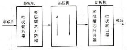 纤维板生产线工艺流程框图