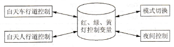 交通灯控制程序结构图