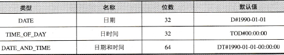 BCD格式数据类型列表