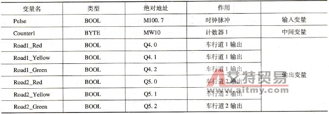 FC2输入变量、输出变量、中间变量及其绝对地址表