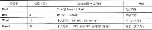 S7-300/400 PLC的数据类型