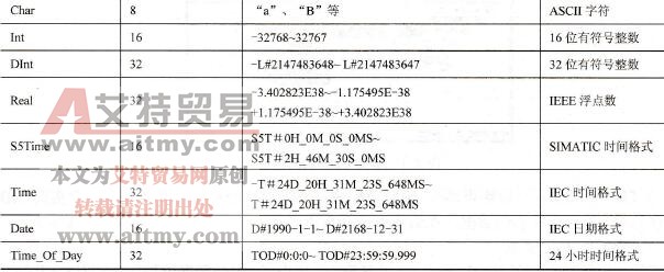  STEP 7的基本数据类型