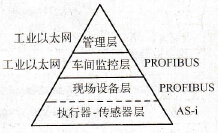 SIMATIC NET