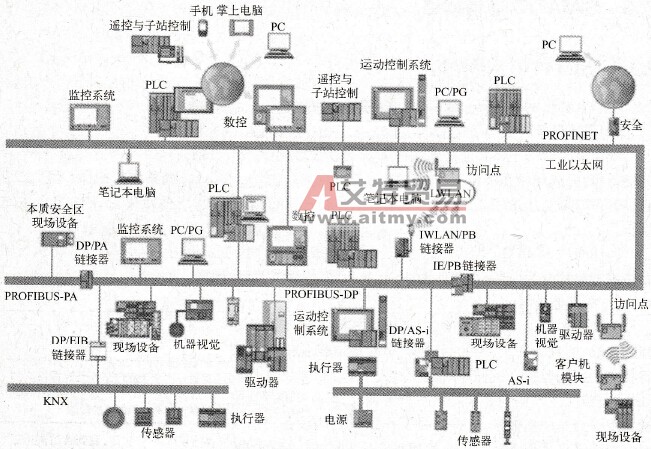 西门子的工业自动化通信网络