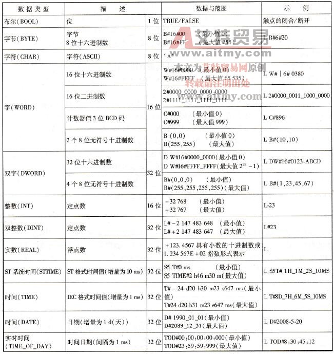 基本数据类型说明