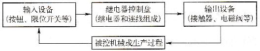 图1-1 继电器控制系统