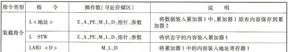 STL的装入与传送指令及说明