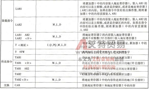 STL的装入与传送指令及说明