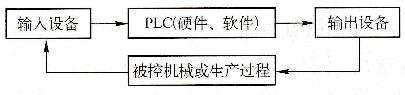 图1-2 PLC控制系统