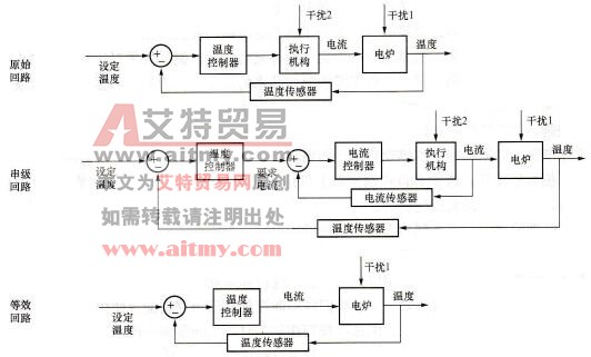 串级控制系统的演变图