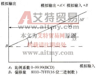 正梯度变换的模拟输出和模拟输入之间的关系