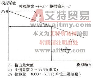 负梯度变换的模拟输出和模拟输入之间的关系